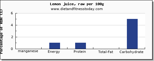 manganese and nutrition facts in lemon juice per 100g